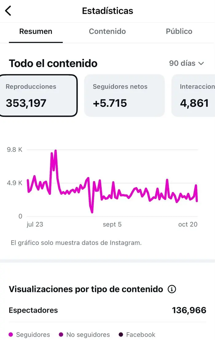 Captura de las estadísticas de Instagram de Custos Rent
